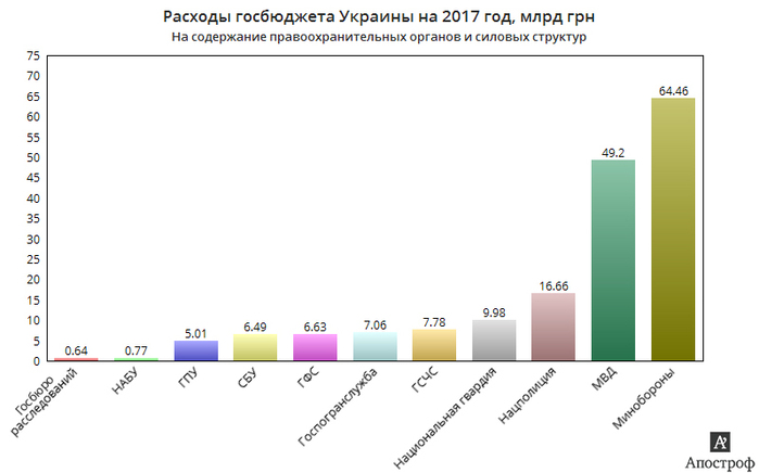 007-grafik-rashody-ykrainy-na-mvd-i-sbu (700x436, 90Kb)