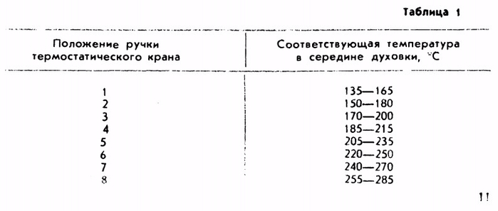 Температура плиты. Плита Гефест шкала температуры духовки. Газовая плита Гефест 3100 температура в духовке. Плита Гефест шкала температуры духовки 1-9. Газовая плита Брест 03 температурный режим духовки.