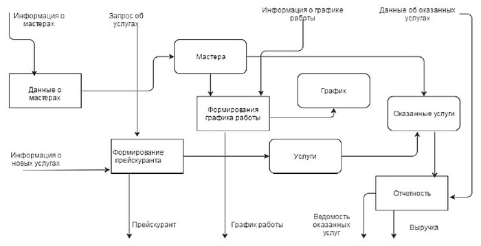 Информационные потоки банка схема