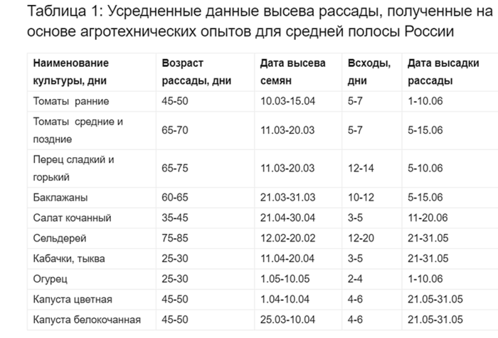 Когда высаживать перец в грунт в подмосковье. Таблица сроков посева семян на рассаду. Сроки посева семян на рассаду в средней полосе. Таблица посева овощей в средней полосе. Таблица сроков высадки рассады овощей.