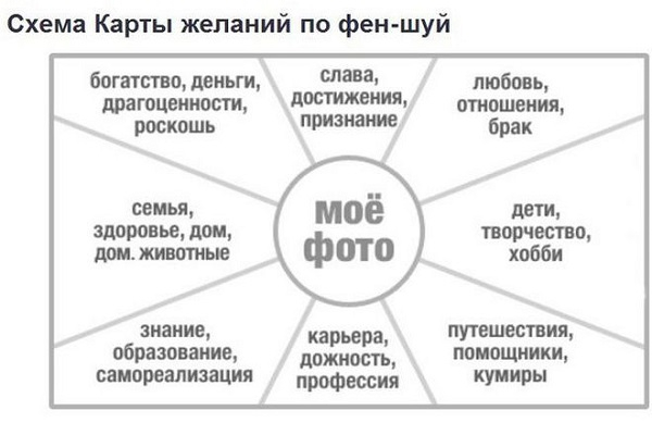 Карта-желаний-по-Фен-Шуй (600x400, 81Kb)