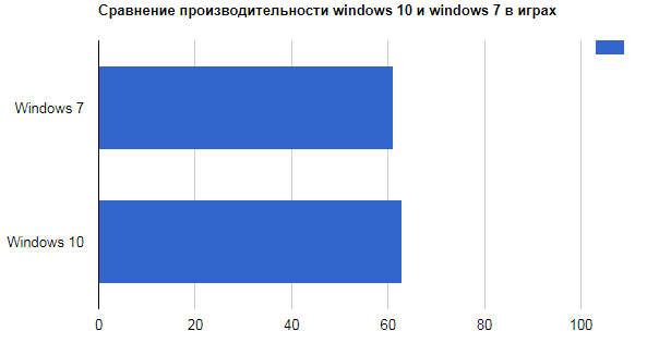 Сравнение виндовс 10. Сравнение Windows 7 и Windows 10. Windows 7 и Windows 10 сравнение производительности. Сравнение виндовс 10 и 11 производительности. График производительности Windows.
