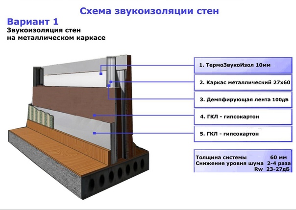 звукоизоляция гипсокартона в дб