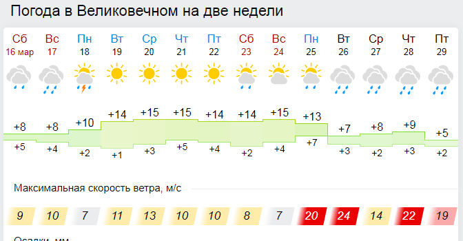 Погода в выселках рп5. Погода в Великовечном. Погода Великовечное Краснодарский край.