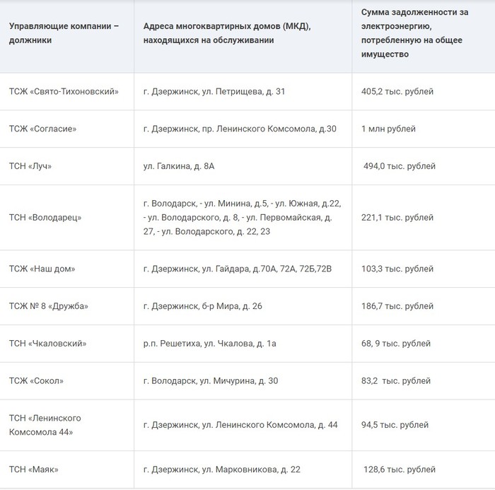 Список управляющих компаний