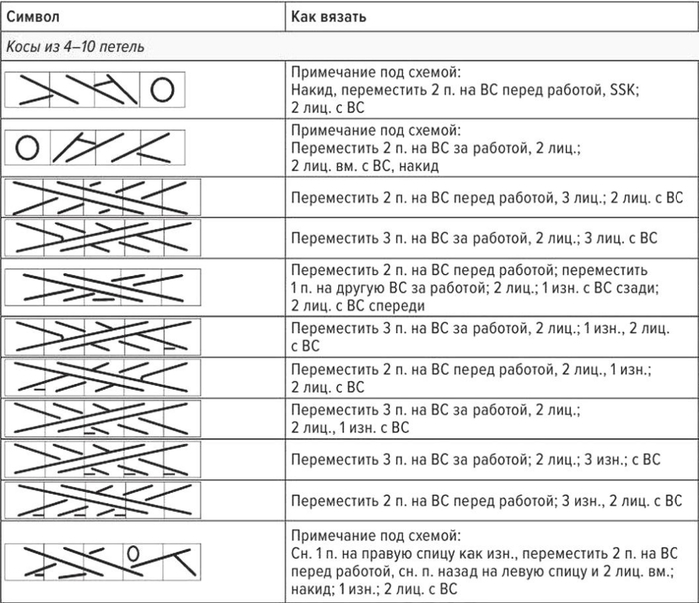 Условные обозначения при вязании спицами