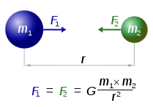 220px-NewtonsLawOfUniversalGravitation.svg (220x154, 8Kb)