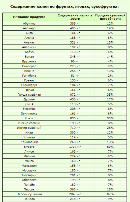 Наибольшее содержание калия в. Продукты с калием таблица. Калий содержание в продуктах таблица. Таблица содержания калия в пище. Таблица продуктов содержащих калий.