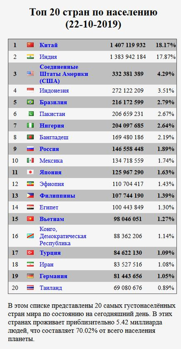 Места стран по населению. Численность населения в мире по странам на 2020. Страны по населению в мире 2020. Рейтинг населения стран мира 2020. Население стран мира по убыванию на 2020.