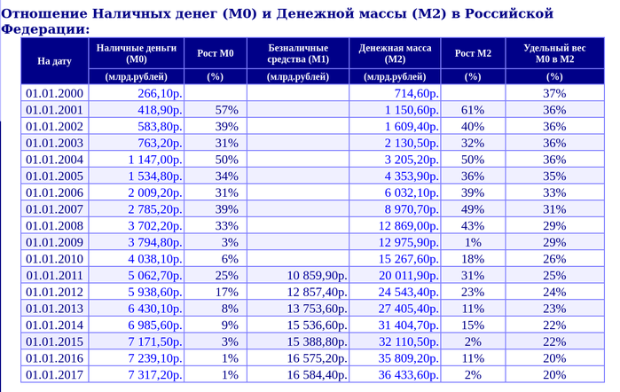 Таблица данных за 5 лет