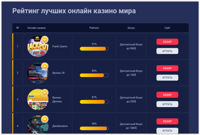топ сайтов казино rating casino ru win