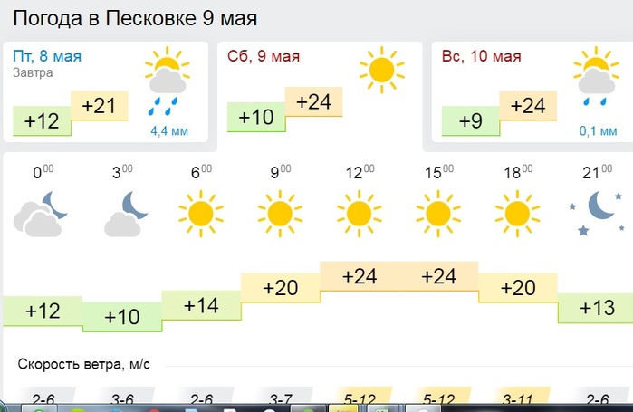 Погода кировская область омутнинский. Погода в Песковке. Метеогис Песковка Омутнинский. Погода Песковка Кировская. Погода в Песковке сейчас.