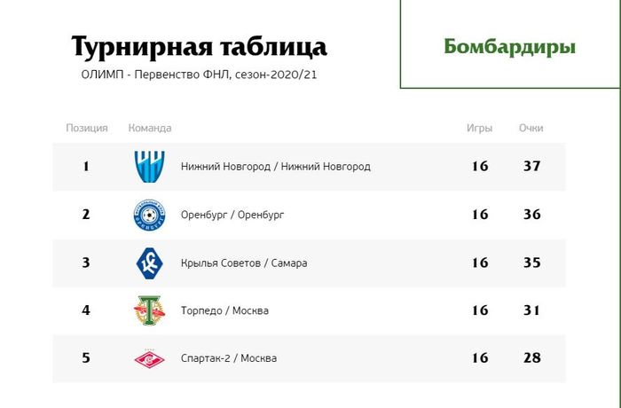 Фнл футбол результаты матчей