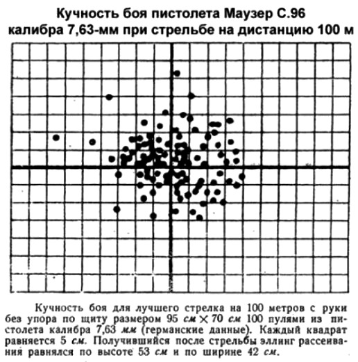 04 Маузер С.96 кучность 7,63мм (516x521, 100Kb)