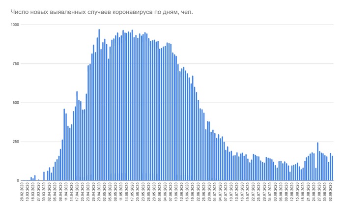 Равномерный рост