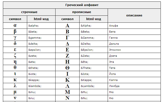 Писать на греческом. Таблица греческих символов. Греческие буквы символы. Символы греческого алфавита. Греческие символы на клавиатуре.