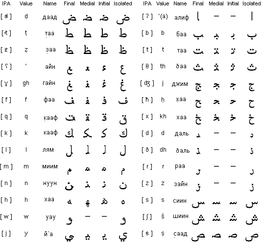 arabskij-alfavit (537x497, 10Kb)