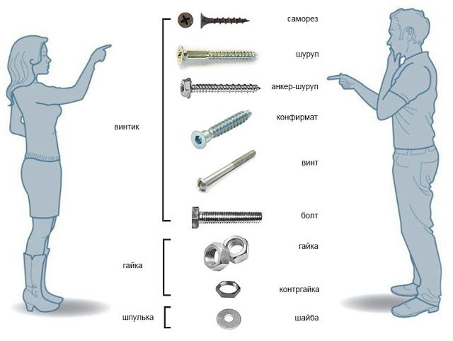 2546267_Gvozd_bolt_samorez_shyryp_i_drygoi_krepej_1 (640x482, 44Kb)