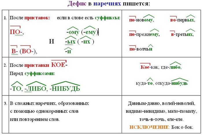 Через дефис пишутся наречия с приставкой кое