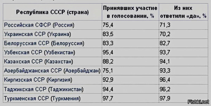Результаты голосования Референдум 17.03.1991 (700x352, 177Kb)