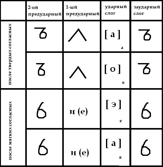 Фонематическая транскрипция. Таблица транскрипции русского языка. Транскрибирование таблица. Транскрибирование слов в русском языке. Фонетическая транскрипция русского языка.