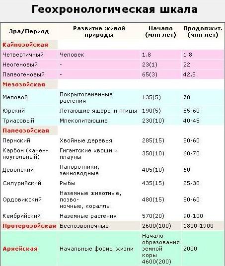 Реферат: Геологическая шкала времени