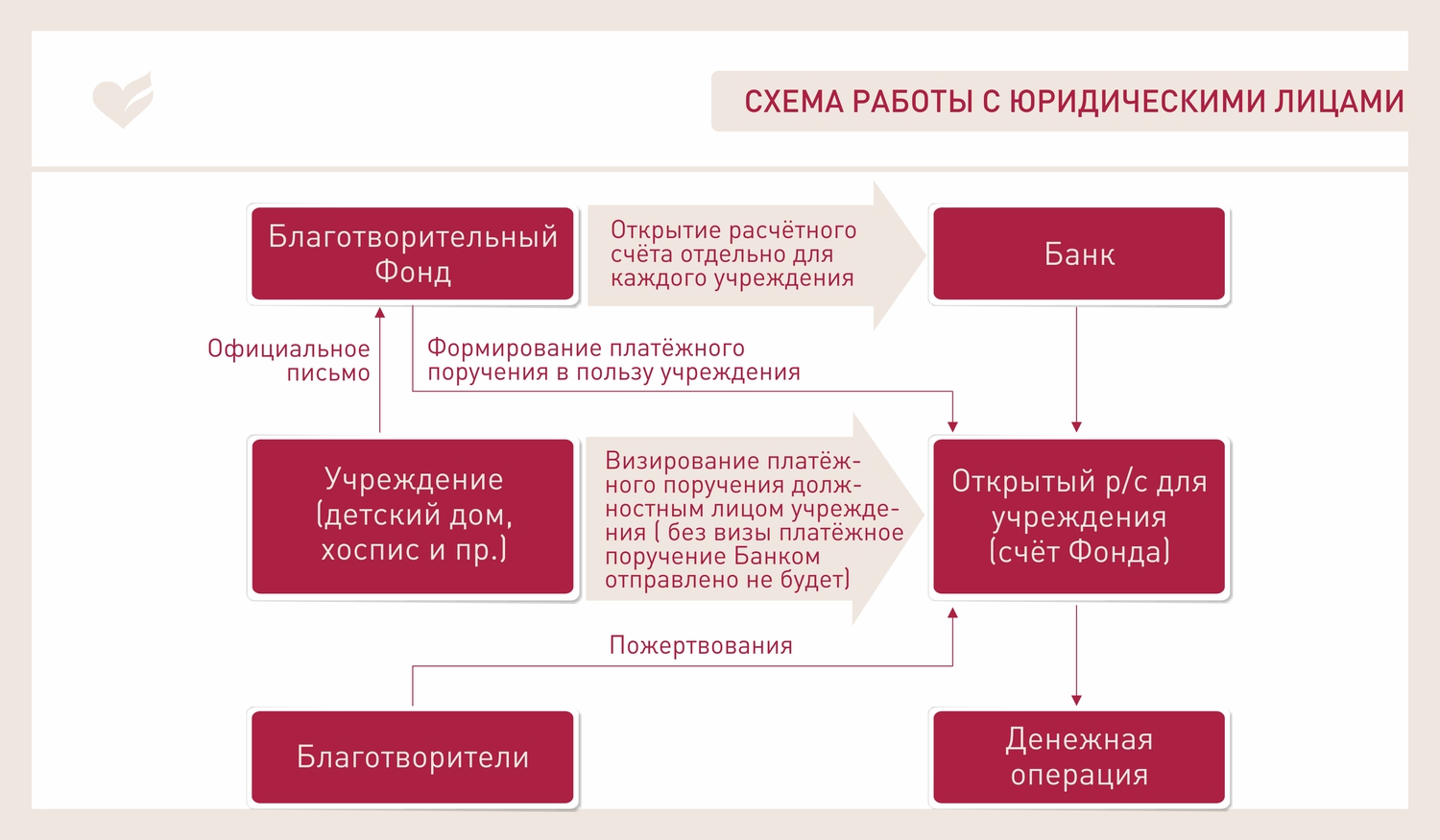 Правовое обеспечение благотворительной деятельности в рф индивидуальный проект